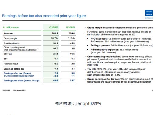 業(yè)納Jenoptik 2022Q1營收增長(zhǎng)38.5% 核心光電子業(yè)務(wù)迎強(qiáng)勁增長(zhǎng)